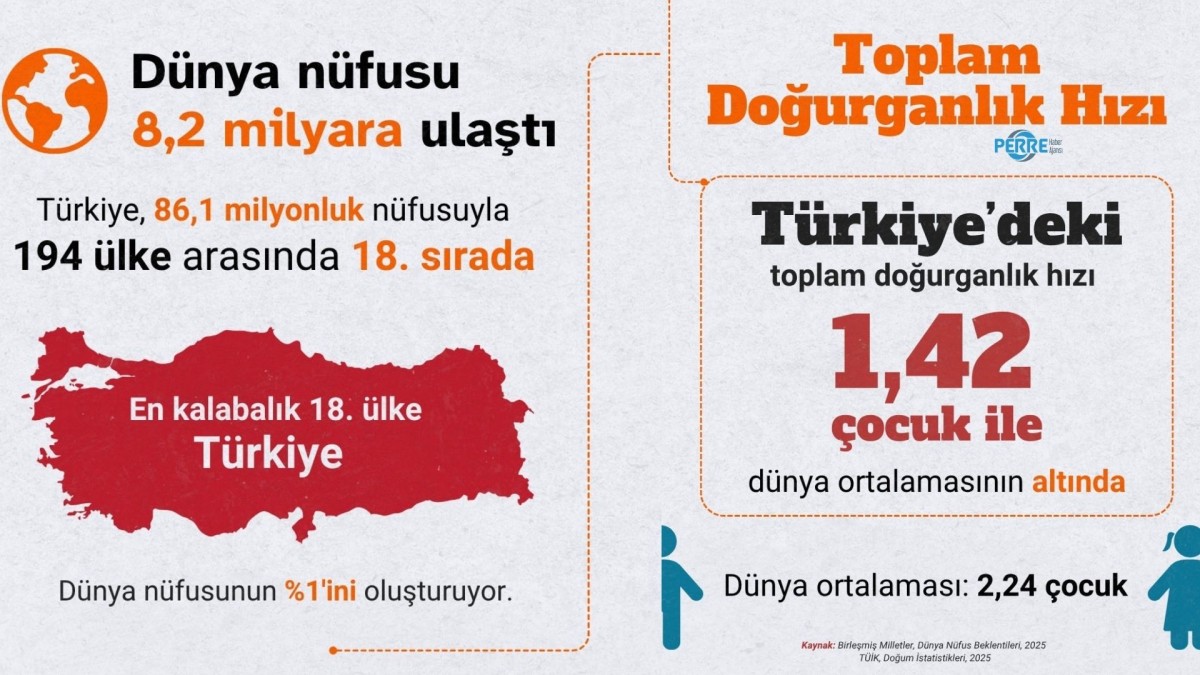 TÜİK verilerine göre Türkiye yaşlanıyor: Çocuk ve genç nüfus oranı geriledi